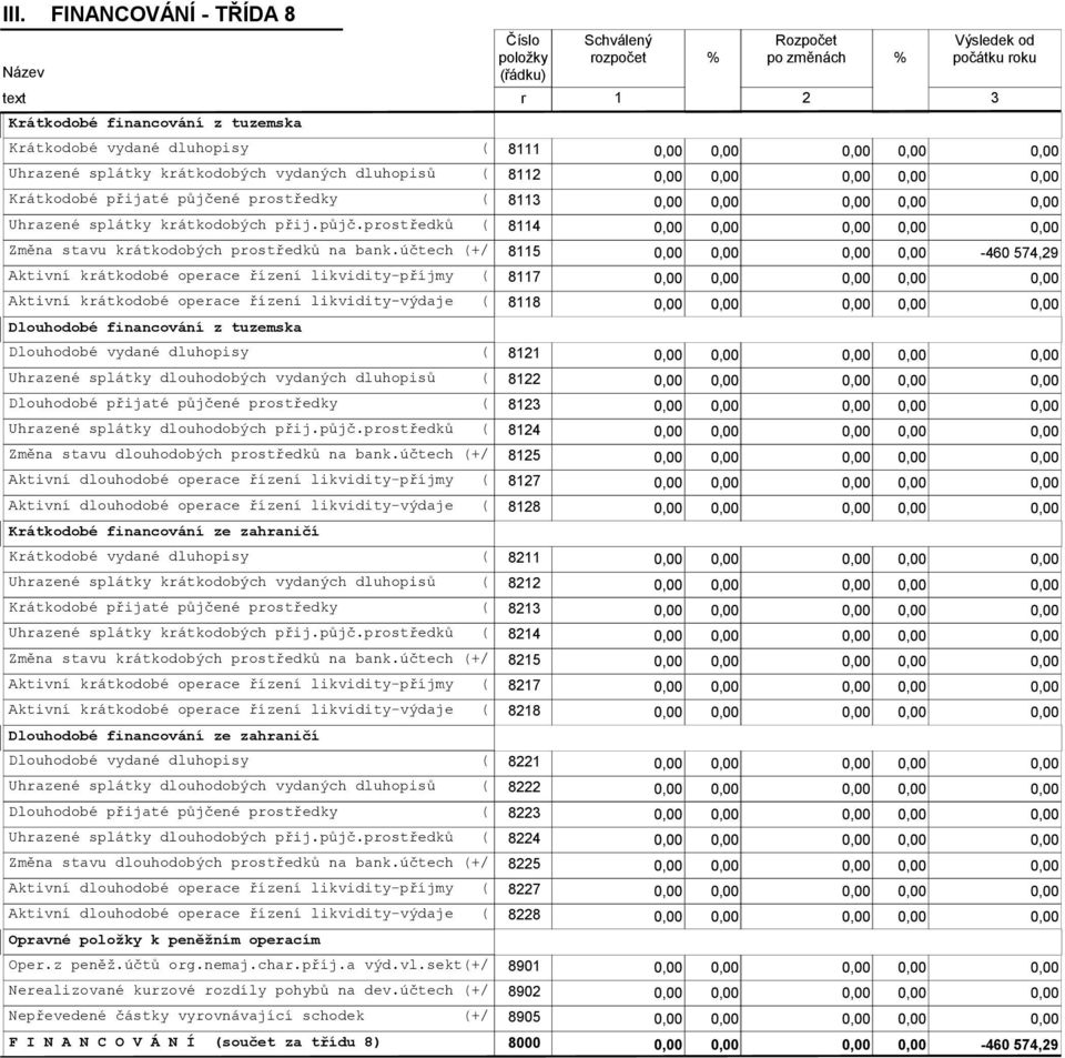 účtech (+/ 8115-460 574,29 Aktivní krátkodobé operace řízení likvidity-příjmy ( 8117 Aktivní krátkodobé operace řízení likvidity-výdaje ( 8118 Dlouhodobé financování z tuzemska Dlouhodobé vydané