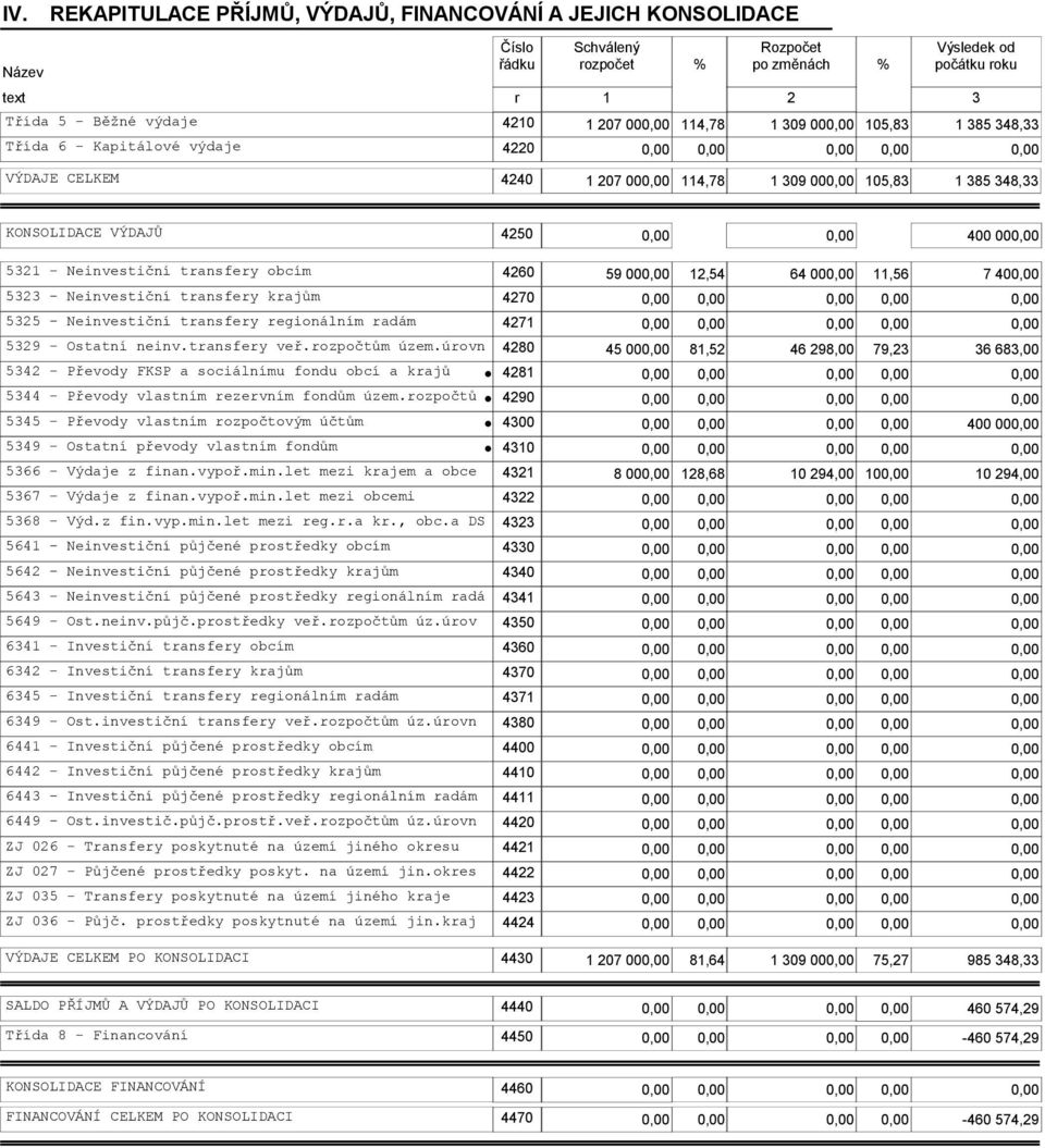 Neinvestiční transfery krajům 4270 5325 - Neinvestiční transfery regionálním radám 4271 5329 - Ostatní neinv.transfery veř.rozpočtům územ.