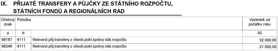 Neinvest.přij.transfery z všeob.pokl.správy stát.