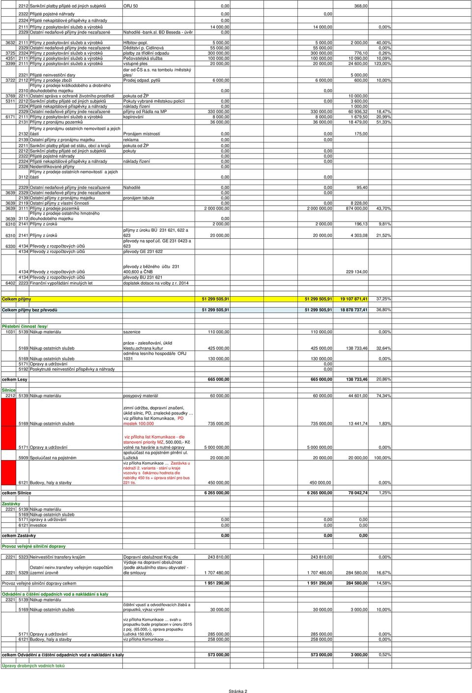 5 00 5 00 2 00 4% 2329 Ostatní nedaňové příjmy jinde nezařazené Děditství p.