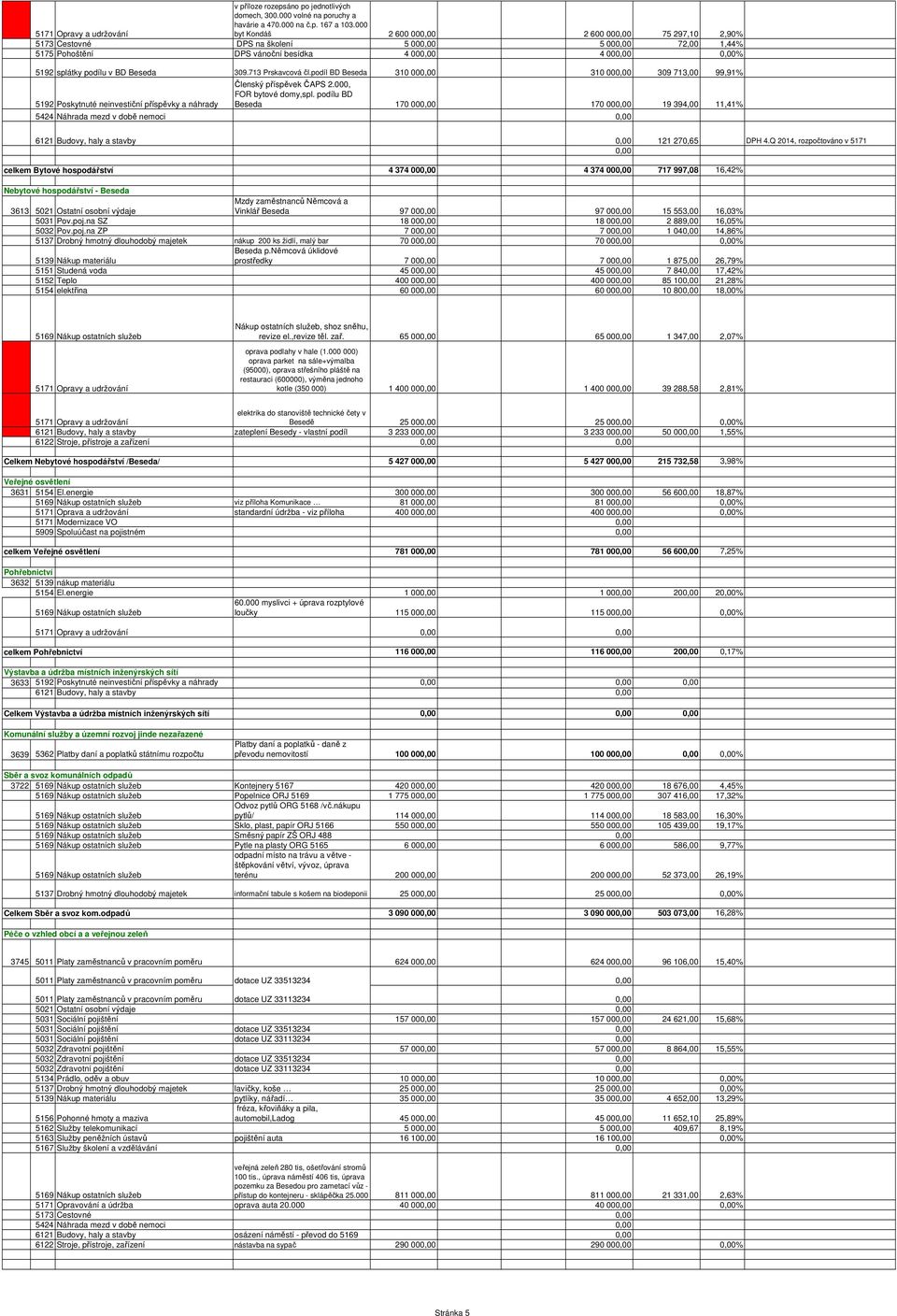 713 Prskavcová čl.podíl BD Beseda 310 00 310 00 309 713,00 99,91% 5192 Poskytnuté neinvestiční příspěvky a náhrady Členský příspěvek ČAPS 2.000, FOR bytové domy,spl.