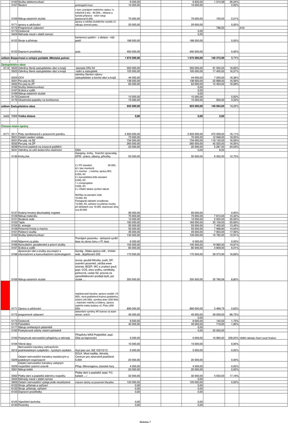 nákupu zimních pneu 20 00 20 00 % 5172 Programové vybavení 786,50 AVG 5173 Cestovné 5424 Náhrada mezd v době nemoci 6122 Stroje a přístroje kamerový systém - z dotace - náš podíl 188 00 188 00 % 6123