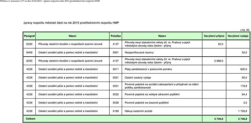 Kč 6330 Převody vlastním fondům v rozpočtech územní úrovně 4137 Převody me