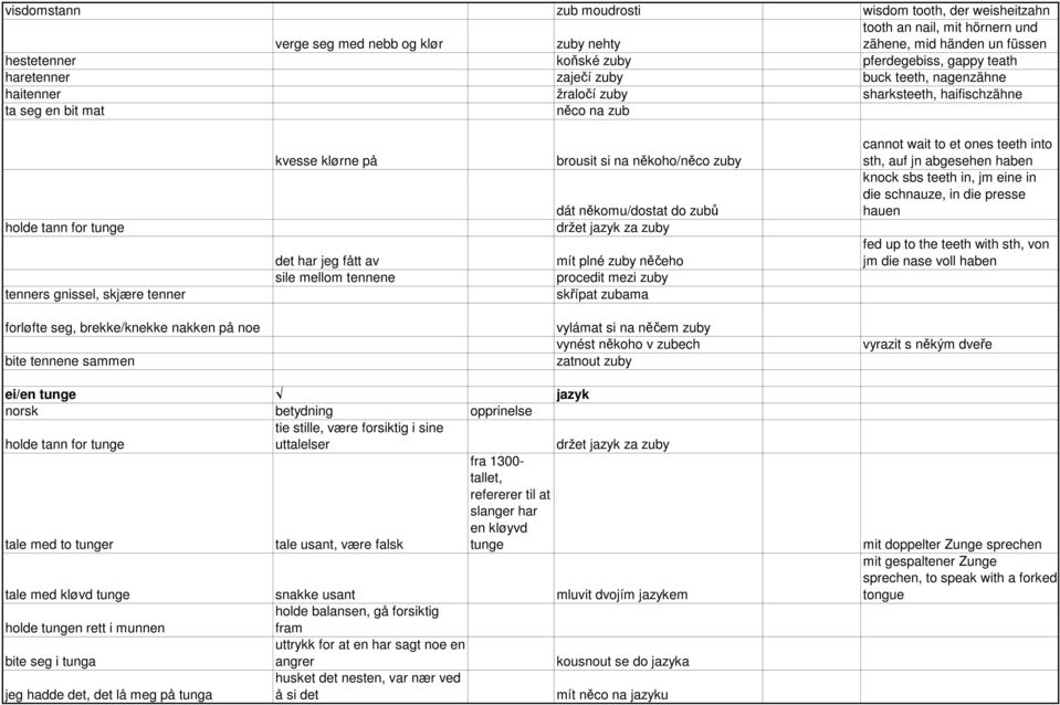 på det har jeg fått av sile mellom tennene brousit si na někoho/něco zuby dát někomu/dostat do zubů držet jazyk za zuby mít plné zuby něčeho procedit mezi zuby skřípat zubama cannot wait to et ones