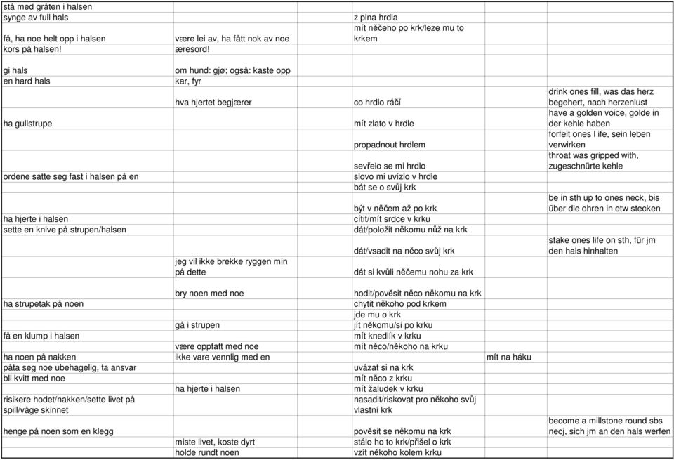 opp kar, fyr hva hjertet begjærer jeg vil ikke brekke ryggen min på dette co hrdlo ráčí mít zlato v hrdle propadnout hrdlem sevřelo se mi hrdlo slovo mi uvízlo v hrdle bát se o svůj krk být v něčem