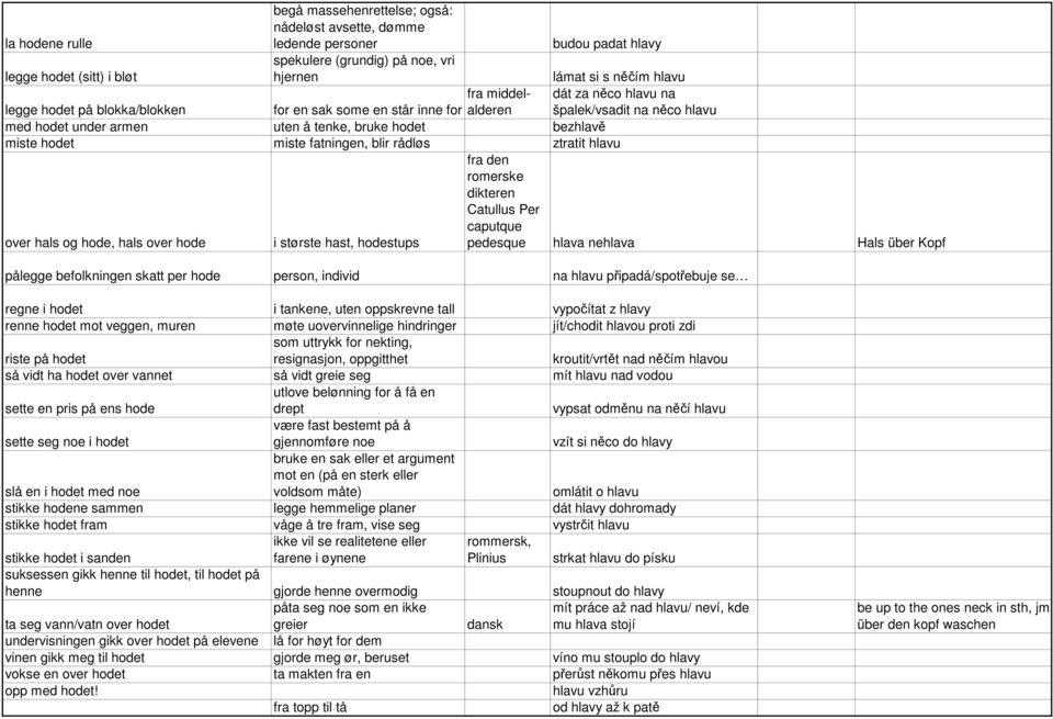 fatningen, blir rådløs ztratit hlavu fra den romerske dikteren Catullus Per caputque over hals og hode, hals over hode i største hast, hodestups pedesque hlava nehlava Hals über Kopf pålegge