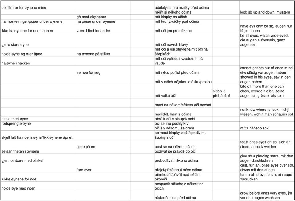 oči a uši otevřené/mít oči na šťopkách mít oči vpředu i vzadu/mít oči všude mít něco pořád před očima mít v očích nějakou otázku/prosbu mít velké oči sklon k přehánění look sb up and down, mustern
