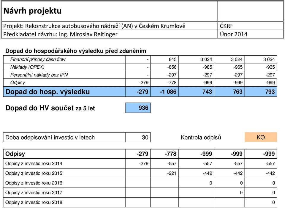 výsledku -279-1 086 743 763 793 Dopad do HV součet za 5 let 936 Doba odepisování investic v letech 30 Kontrola odpisů KO Odpisy -279-778