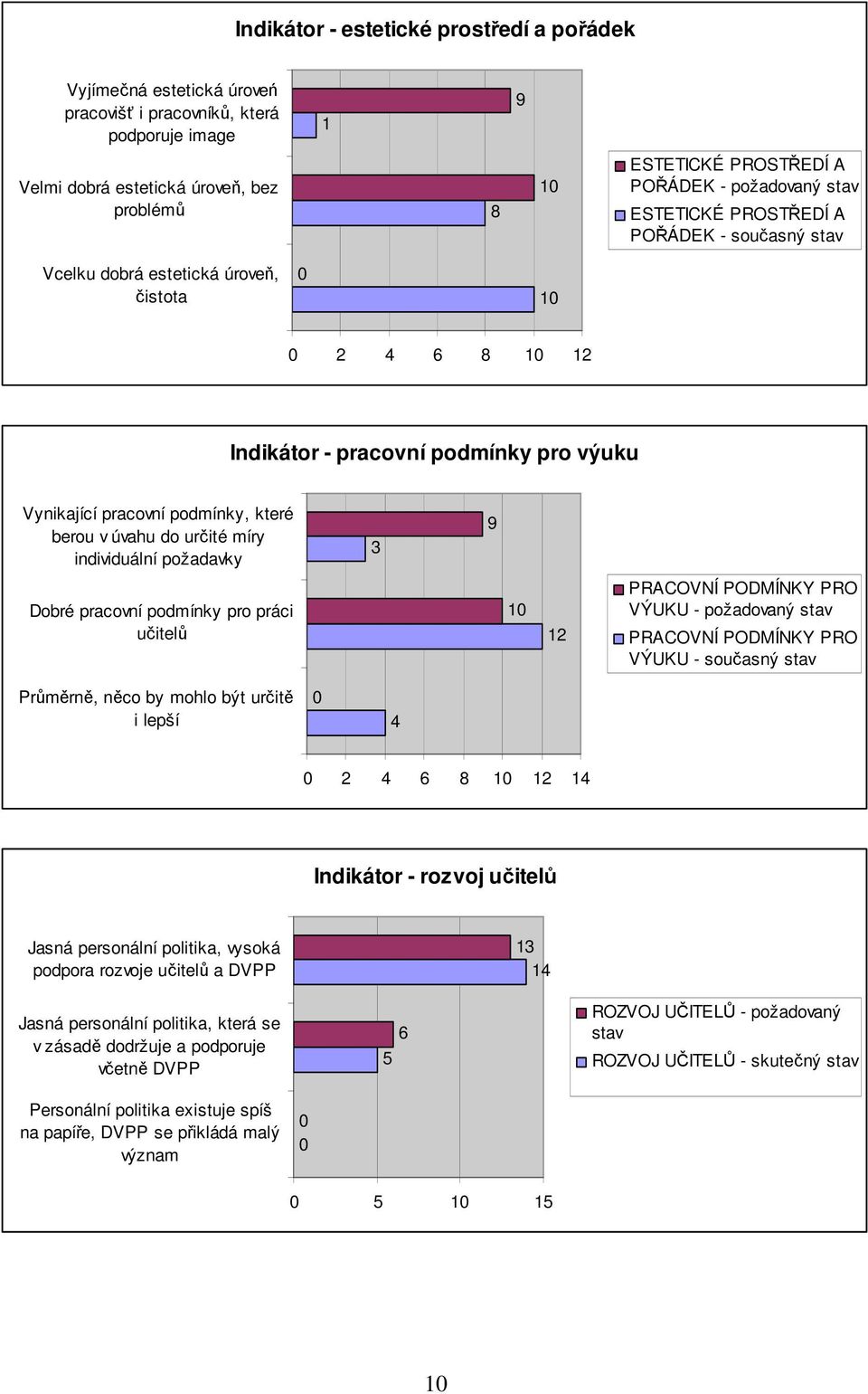 úvahu do určité míry individuální požadavky 3 Dobré pracovní podmínky pro práci učitelů 1 12 PRACOVNÍ PODMÍNKY PRO VÝUKU - požadovaný stav PRACOVNÍ PODMÍNKY PRO VÝUKU - současný stav Průměrně, něco