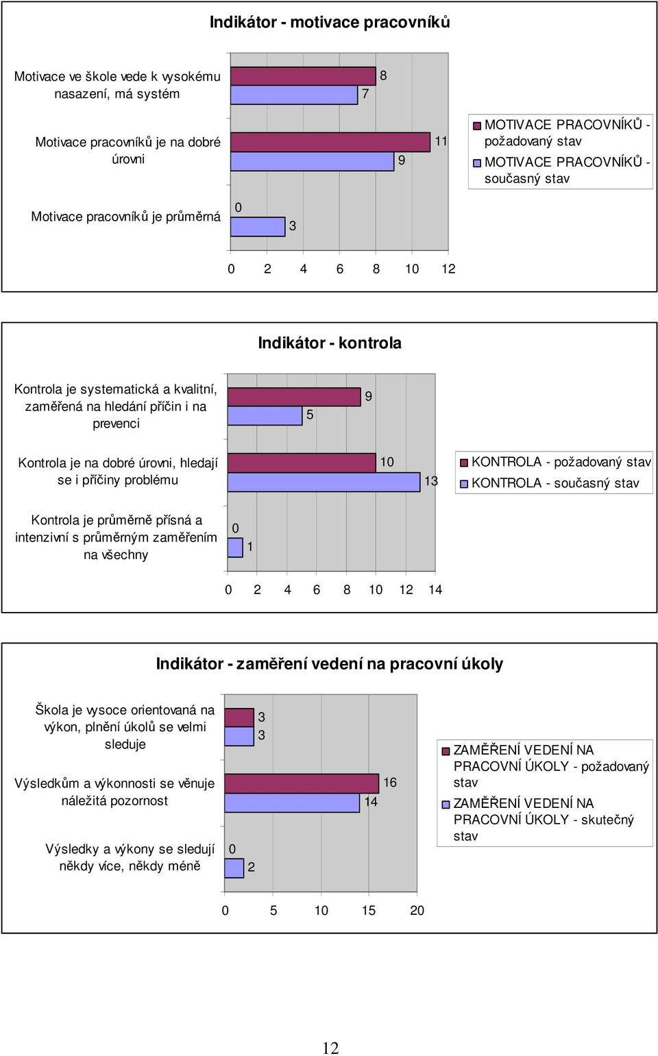 se i příčiny problému 1 13 KONTROLA - požadovaný stav KONTROLA - současný stav Kontrola je průměrně přísná a intenzivní s průměrným zaměřením na všechny 1 2 4 6 8 1 12 14 Indikátor - zaměření vedení