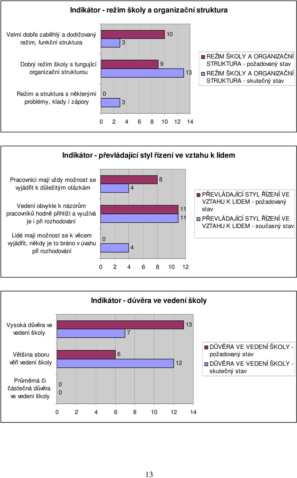 k lidem Pracovníci mají vždy možnost se vyjádřit k důležitým otázkám Vedení obvykle k názorům pracovníků hodně přihlíží a využívá je i při rozhodování Lidé mají možnost se k věcem vyjádřit, někdy je