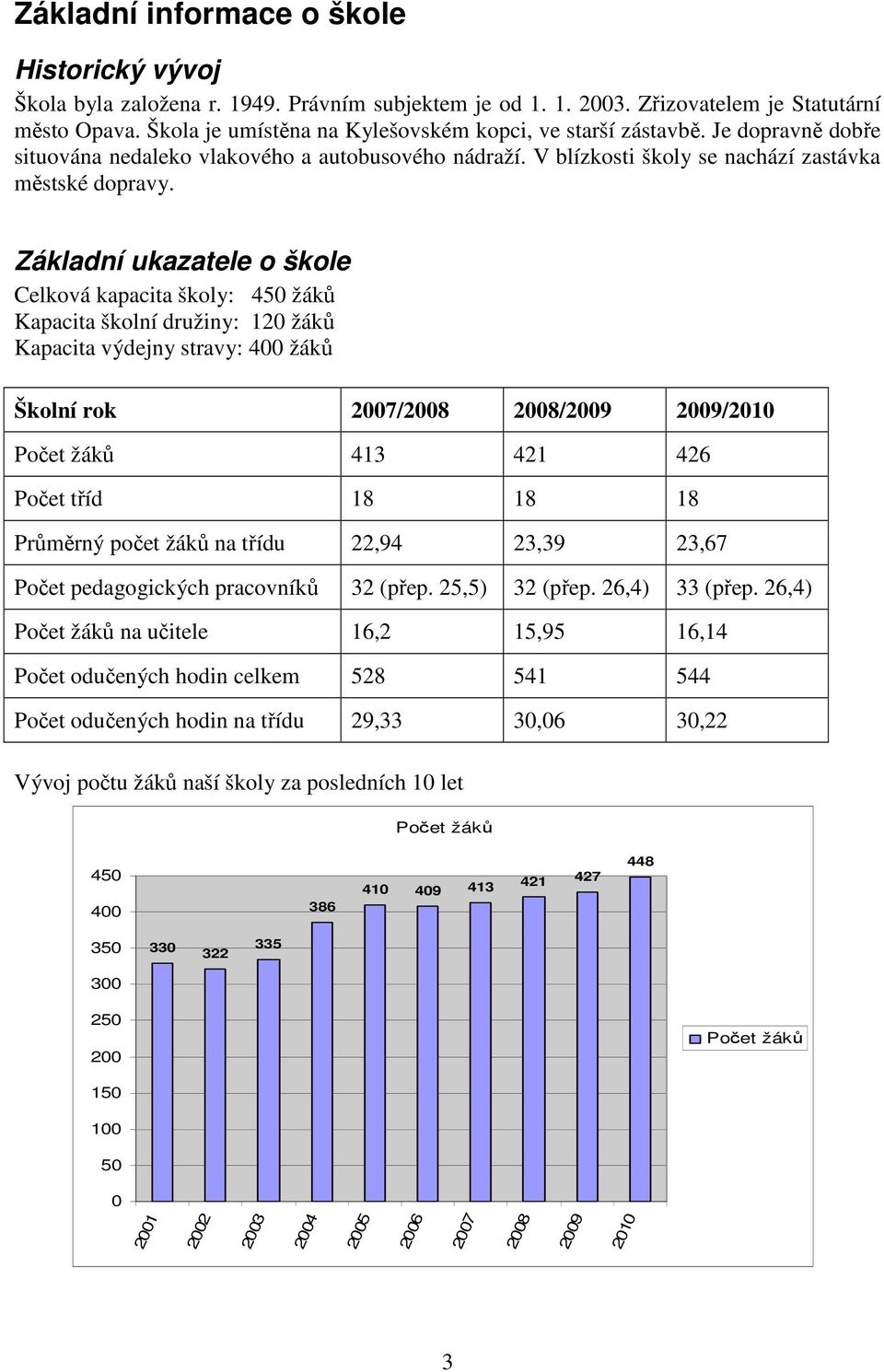 Základní ukazatele o škole Celková kapacita školy: 45 žáků Kapacita školní družiny: 12 žáků Kapacita výdejny stravy: 4 žáků Školní rok 27/28 28/2 2/21 Počet žáků 413 421 426 Počet tříd 18 18 18