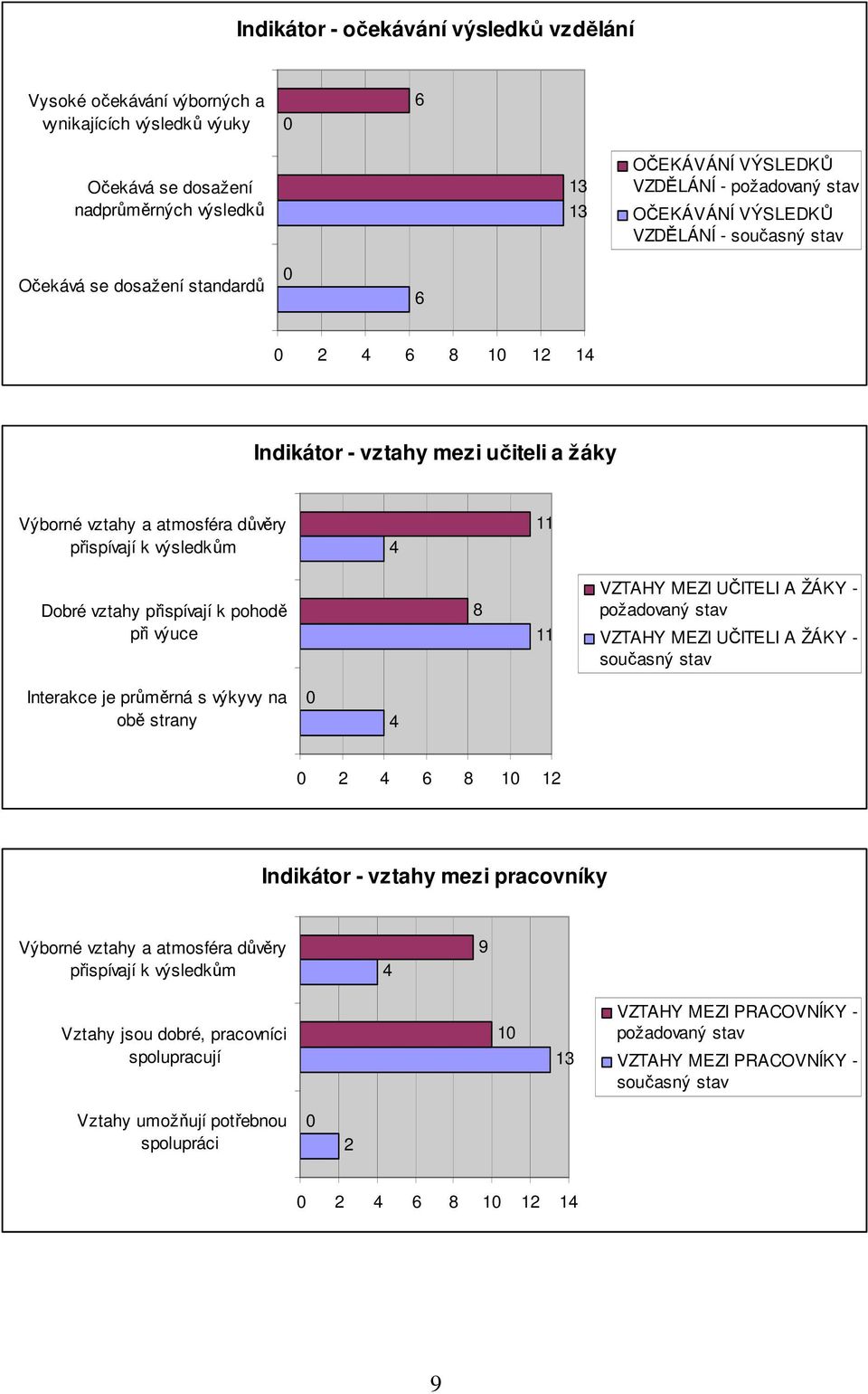 vztahy přispívají k pohodě při výuce 8 11 VZTAHY MEZI UČITELI A ŽÁKY - požadovaný stav VZTAHY MEZI UČITELI A ŽÁKY - současný stav Interakce je průměrná s výkyvy na obě strany 4 2 4 6 8 1 12 Indikátor