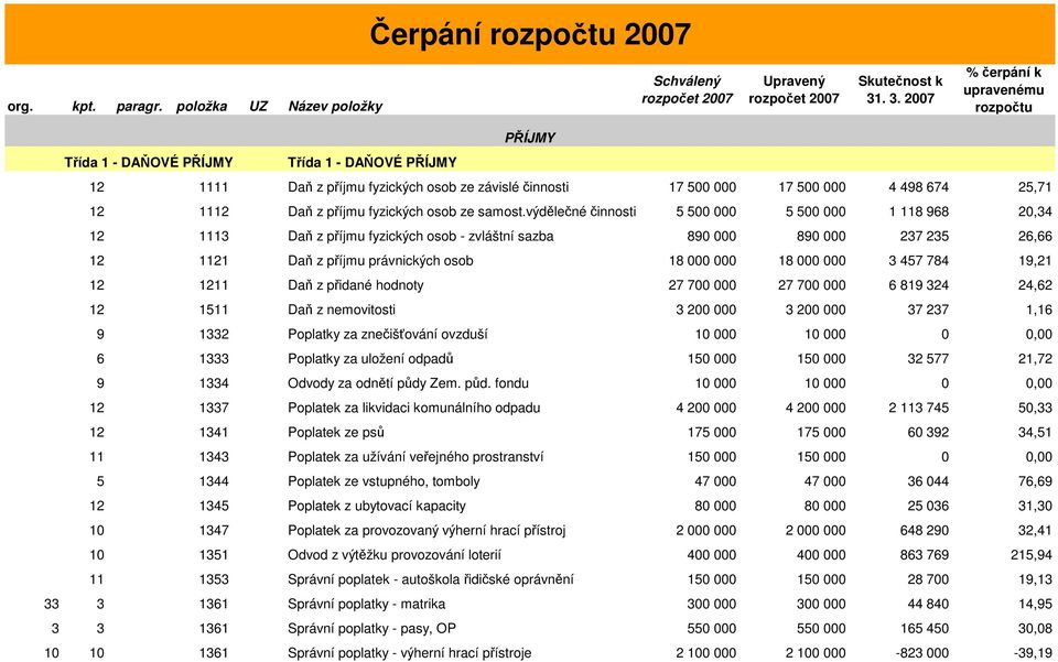 výdělečné činnosti 5 500 000 5 500 000 1 118 968 20,34 12 1113 Daň z příjmu fyzických osob - zvláštní sazba 890 000 890 000 237 235 26,66 12 1121 Daň z příjmu právnických osob 18 000 000 18 000 000 3