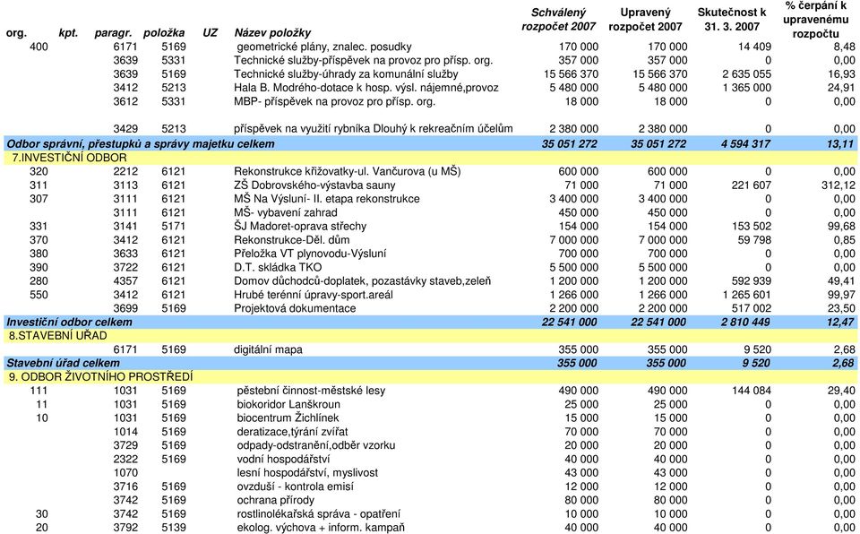 nájemné,provoz 5 480 000 5 480 000 1 365 000 24,91 3612 5331 MBP- příspěvek na provoz pro přísp. org.