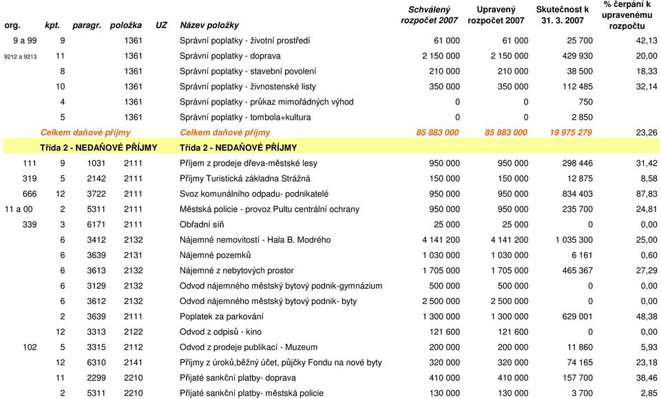 poplatky - tombola+kultura 0 0 2 850 Celkem daňové příjmy Celkem daňové příjmy 85 883 000 85 883 000 19 975 279 23,26 Třída 2 - NEDAŇOVÉ PŘÍJMY Třída 2 - NEDAŇOVÉ PŘÍJMY 111 9 1031 2111 Příjem z