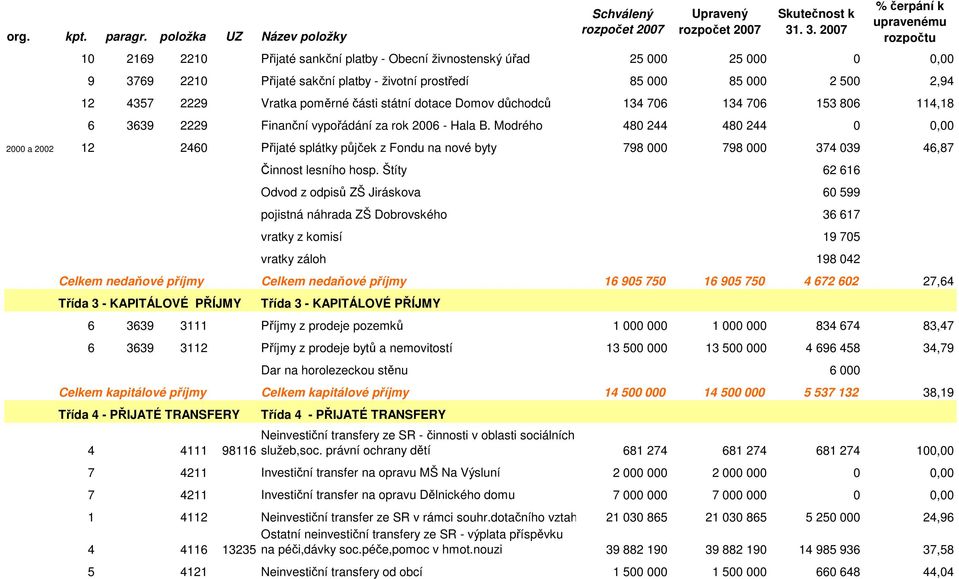 Modrého 480 244 480 244 0 0,00 2000 a 2002 12 2460 Přijaté splátky půjček z Fondu na nové byty 798 000 798 000 374 039 46,87 Činnost lesního hosp.