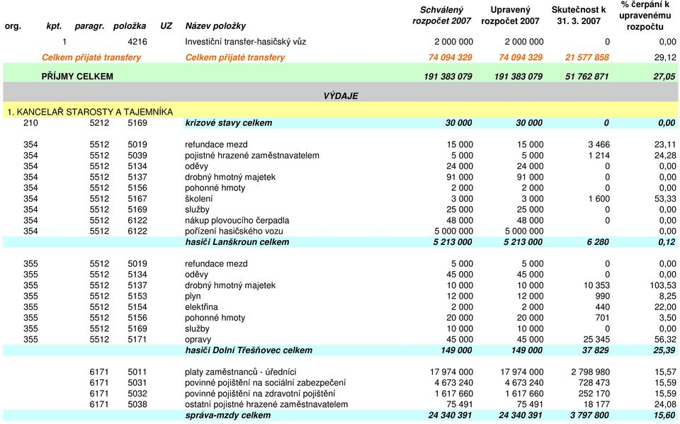 KANCELAŘ STAROSTY A TAJEMNÍKA 210 5212 5169 krizové stavy celkem 30 000 30 000 0 0,00 354 5512 5019 refundace mezd 15 000 15 000 3 466 23,11 354 5512 5039 pojistné hrazené zaměstnavatelem 5 000 5 000