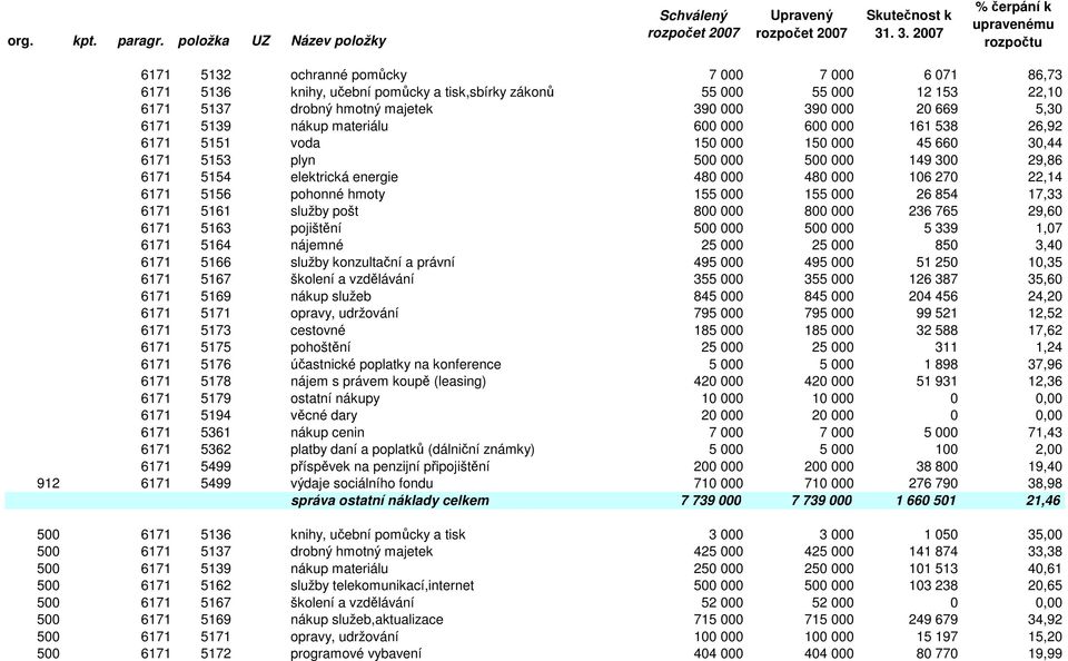 270 22,14 6171 5156 pohonné hmoty 155 000 155 000 26 854 17,33 6171 5161 služby pošt 800 000 800 000 236 765 29,60 6171 5163 pojištění 500 000 500 000 5 339 1,07 6171 5164 nájemné 25 000 25 000 850