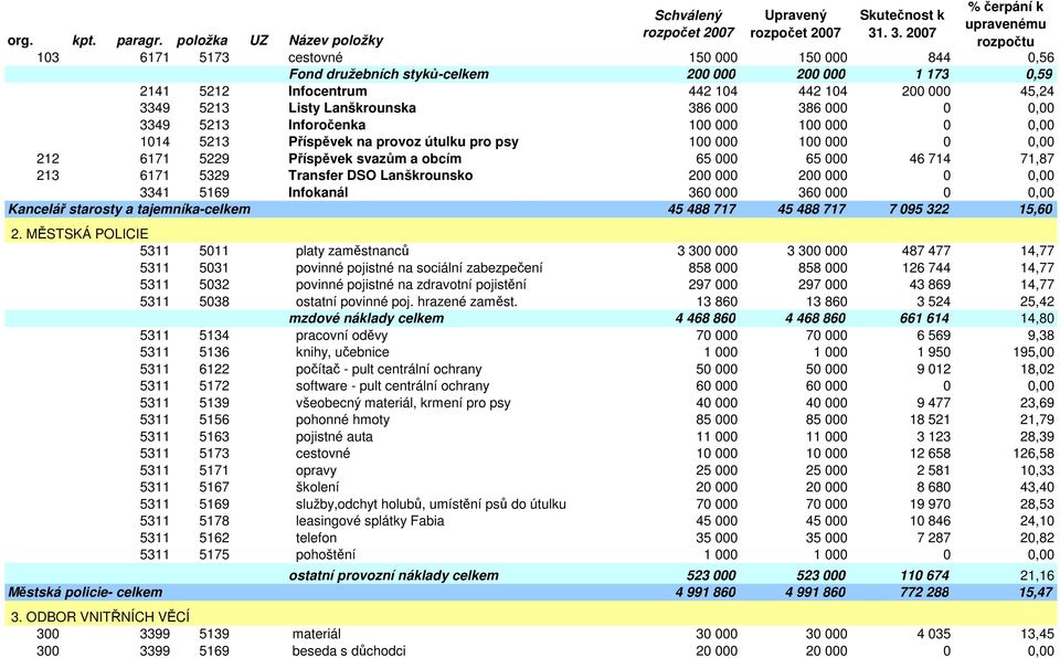 5329 Transfer DSO Lanškrounsko 200 000 200 000 0 0,00 3341 5169 Infokanál 360 000 360 000 0 0,00 Kancelář starosty a tajemníka-celkem 45 488 717 45 488 717 7 095 322 15,60 2.