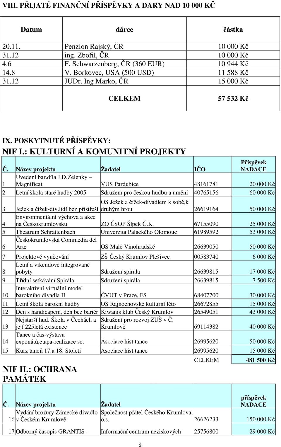 Název projektu Žadatel IČO Příspěvek NADA