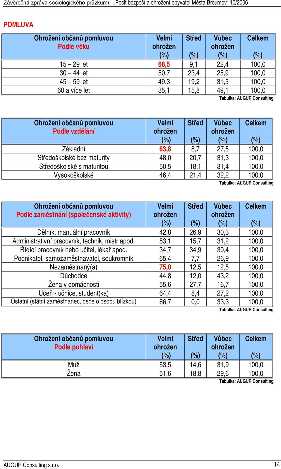32,2 100,0 Ohrožení občanů pomluvou Podle zaměstnání (společenské aktivity) Velmi Střed Vůbec Dělník, manuální pracovník 42,8 26,9 30,3 100,0 Administrativní pracovník, technik, mistr apod.