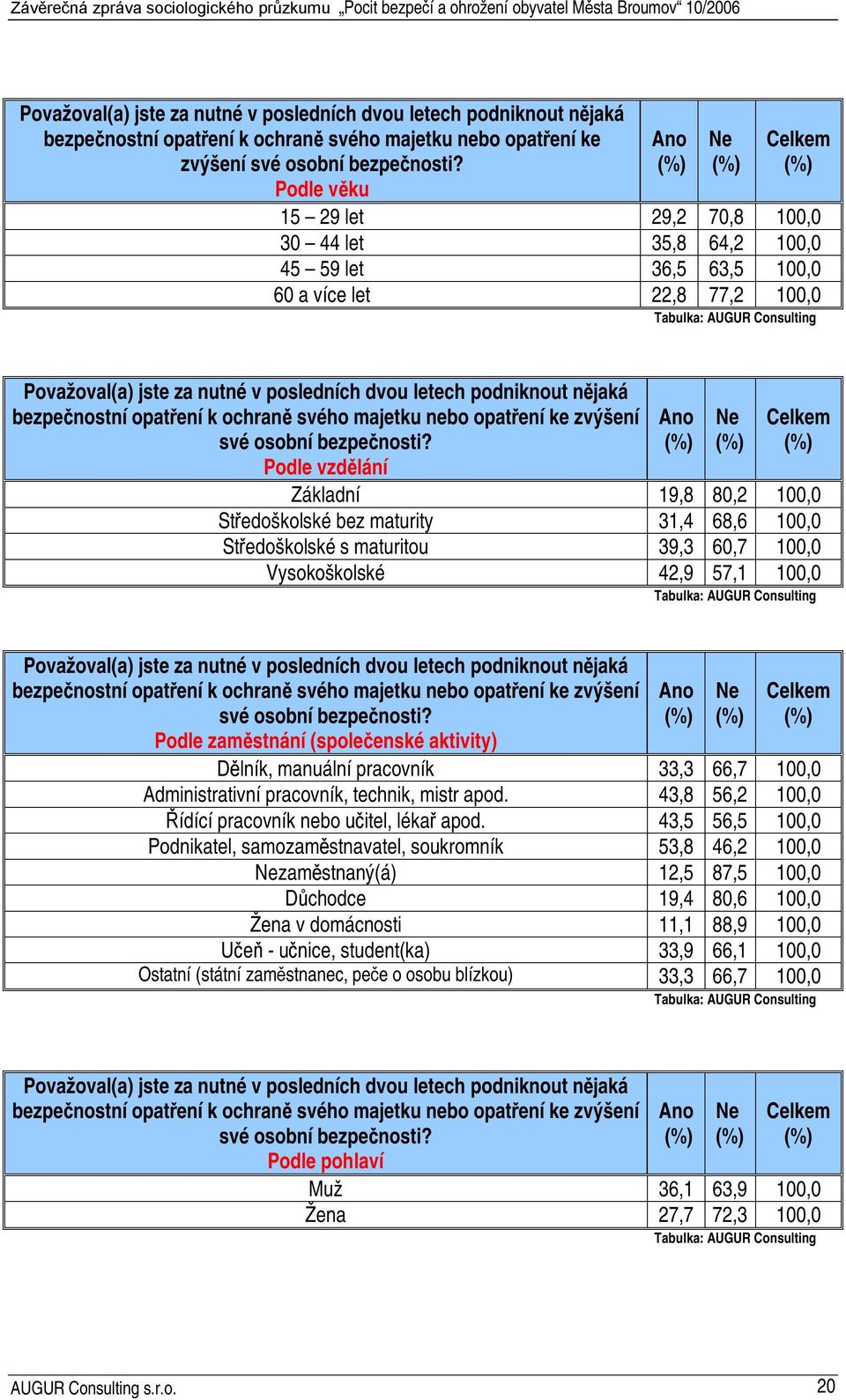 68,6 100,0 Středoškolské s maturitou 39,3 60,7 100,0 Vysokoškolské 42,9 57,1 100,0  Podle zaměstnání (společenské aktivity) Ano Dělník, manuální pracovník 33,3 66,7 100,0 Administrativní pracovník,