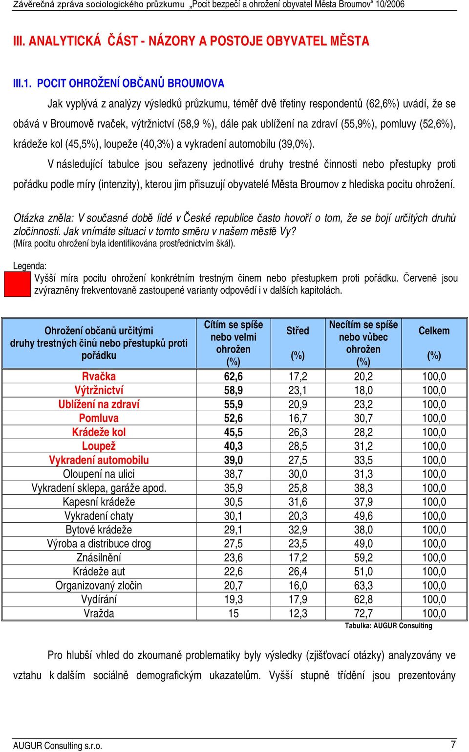 (55,9%), pomluvy (52,6%), krádeže kol (45,5%), loupeže (40,3%) a vykradení automobilu (39,0%).