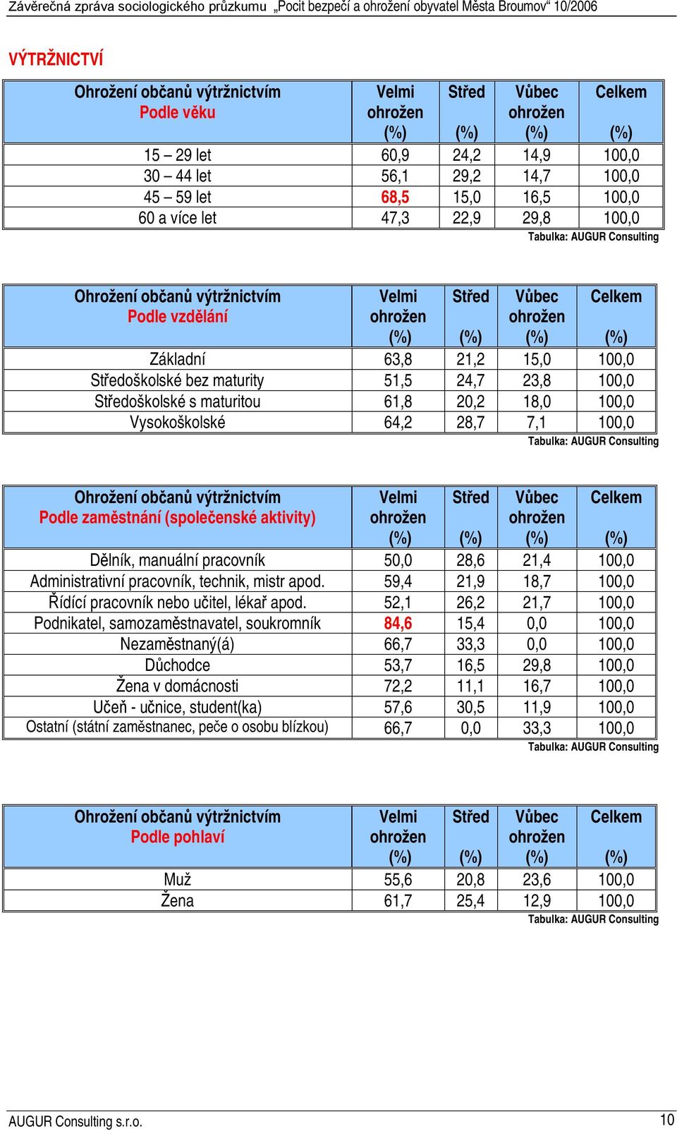 Vysokoškolské 64,2 28,7 7,1 100,0 Ohrožení občanů výtržnictvím Podle zaměstnání (společenské aktivity) Velmi Střed Vůbec Dělník, manuální pracovník 50,0 28,6 21,4 100,0 Administrativní pracovník,