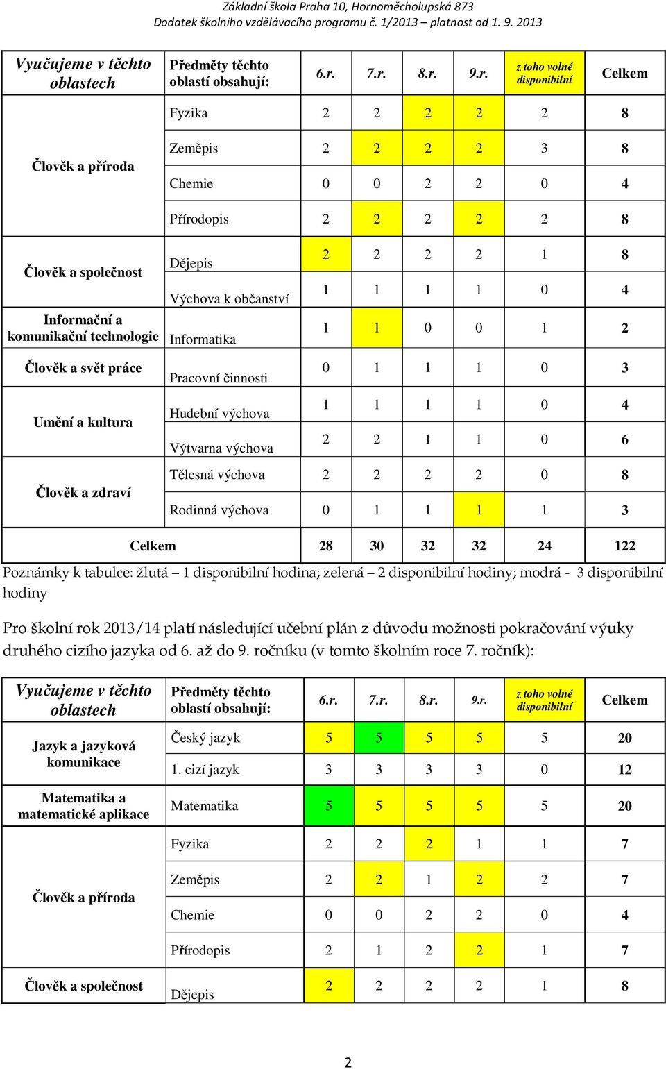 Informační a komunikační technologie Informatika 2 2 2 2 1 8 1 1 1 1 0 4 1 1 0 0 1 2 Člověk a svět práce Umění a kultura Pracovní činnosti Hudební výchova Výtvarna výchova 0 1 1 1 0 3 1 1 1 1 0 4 2 2