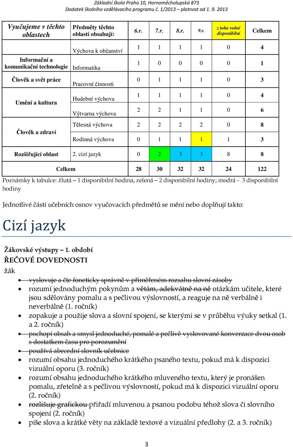 Hudební výchova Výtvarna výchova 0 1 1 1 0 3 1 1 1 1 0 4 2 2 1 1 0 6 Člověk a zdraví Tělesná výchova 2 2 2 2 0 8 Rodinná výchova 0 1 1 1 1 3 Rozšiřující oblast 2.