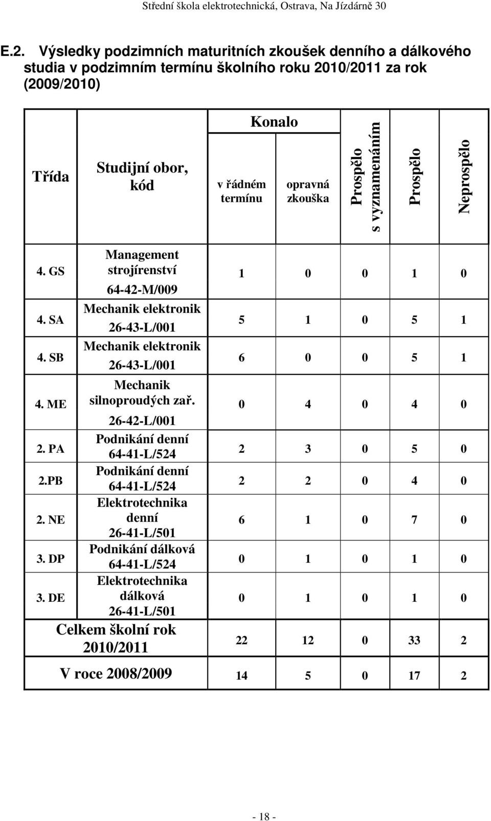 DE Management strojírenství 64-42-M/009 Mechanik elektronik 26-43-L/001 Mechanik elektronik 26-43-L/001 Mechanik silnoproudých zař.