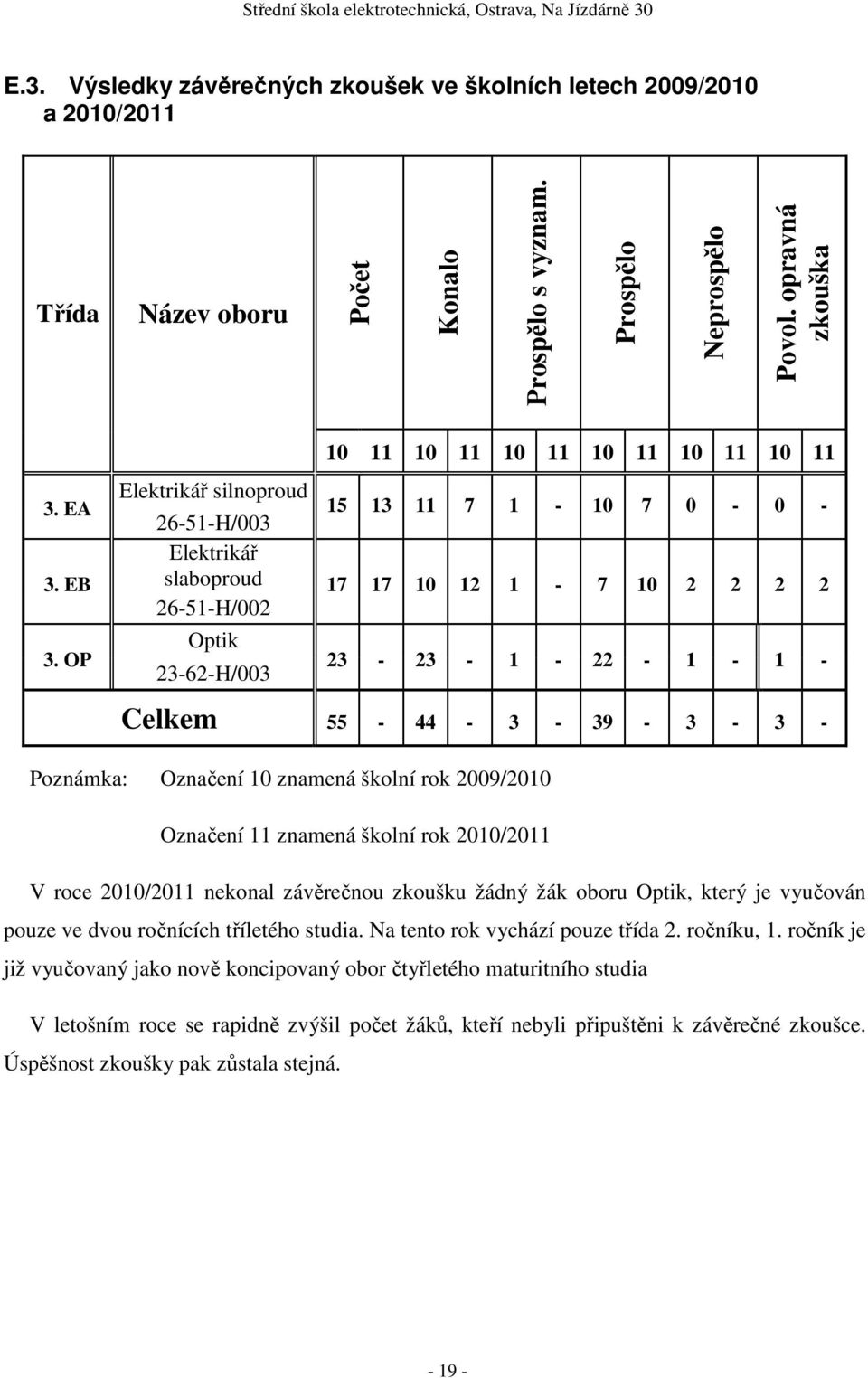 Celkem 55-44 - 3-39 - 3-3 - Poznámka: Označení 10 znamená školní rok 2009/2010 Označení 11 znamená školní rok 2010/2011 V roce 2010/2011 nekonal závěrečnou zkoušku žádný žák oboru Optik, který je