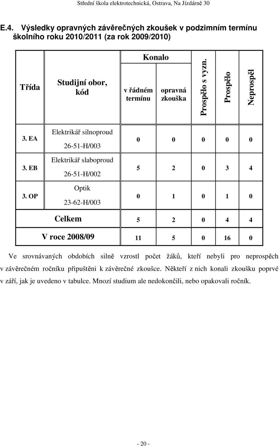 OP Elektrikář silnoproud 26-51-H/003 Elektrikář slaboproud 26-51-H/002 Optik 23-62-H/003 0 0 0 0 0 5 2 0 3 4 0 1 0 1 0 Celkem 5 2 0 4 4 V roce 2008/09 11 5 0 16 0