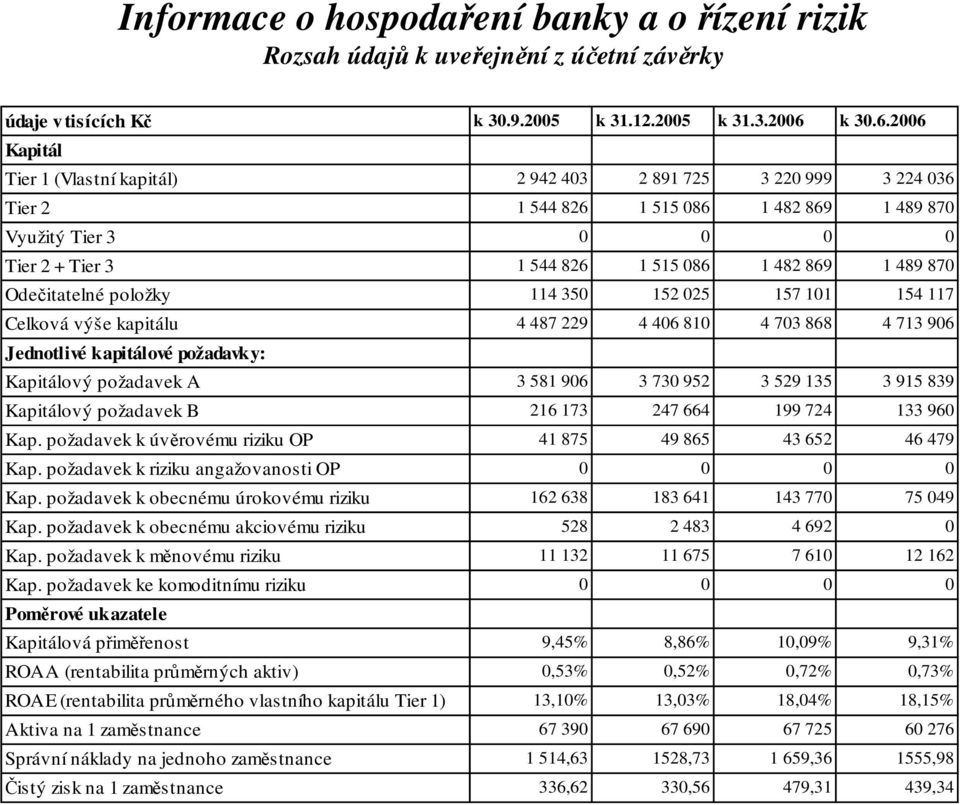 2006 Kapitál Tier 1 (Vlastní kapitál) 2 942 403 2 891 725 3 220 999 3 224 036 Tier 2 1 544 826 1 515 086 1 482 869 1 489 870 Využitý Tier 3 0 0 0 0 Tier 2 + Tier 3 1 544 826 1 515 086 1 482 869 1 489