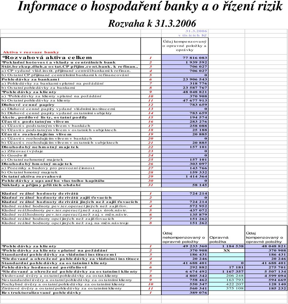 dluh.a o s tat.cp přijím.ce nt.bank. k re finan.. 3 706 027 a) CP vydané vlád.ins tit. přijímané centrál.bankami k refinan.