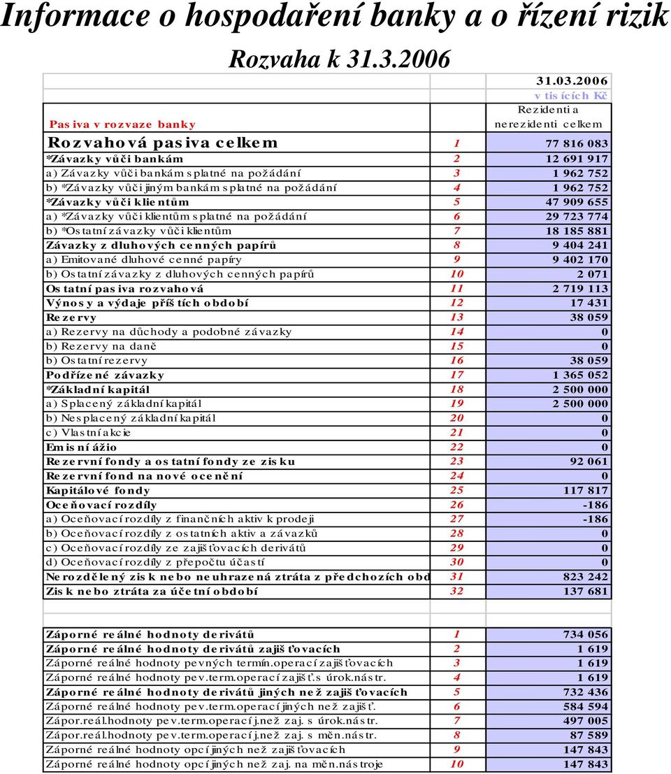 jiným bankám s platné na požádání 4 1 962 752 *Závazky vůči klie ntům 5 47 909 655 a) *Závazky vůči klientům s platné na požádání 6 29 723 774 b) *Os tatní závazky vůči klientům 7 18 185 881 Závazky