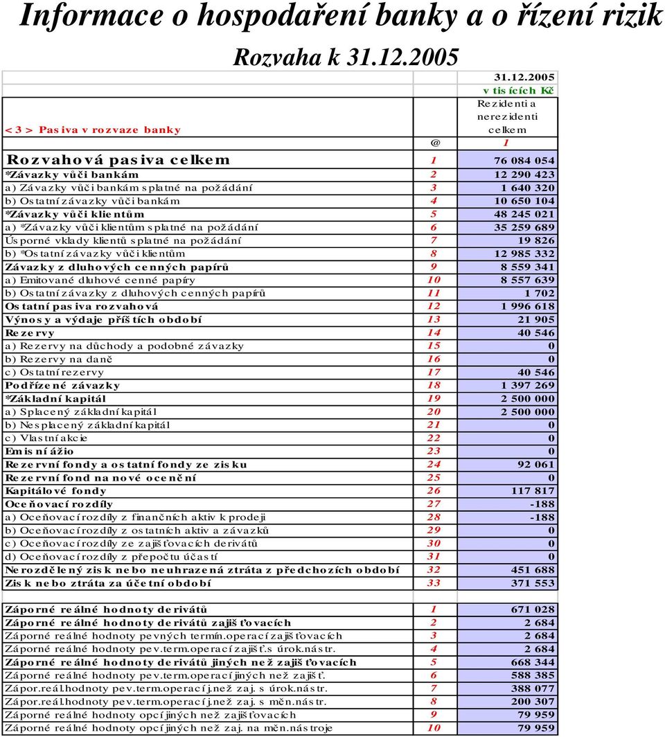 2005 v tis ících Kč Rezidenti a nerezidenti celkem @ 1 Ro zvaho vá pas iva celkem 1 76 084 054 *Závazky vůči bankám 2 12 290 423 a) Závazky vůči bankám s platné na požádání 3 1 640 320 b) Os tatní