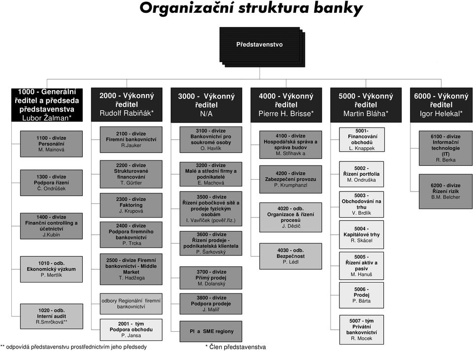 Ondrůšek 1400 - divize Finanční controlling a účetnictví J.Kubín 1010 - odb. Ekonomický výzkum P. Mertlík 1020 - odb. Interní audit R.Smrčková** 2100 - divize Firemní bankovnictví R.