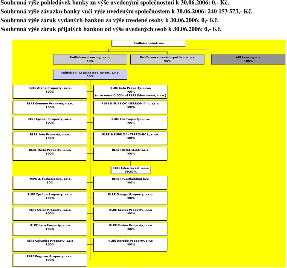 r.o. 50% Raiffeisen stavební spořitelna, a.s. 25% MB Leasing a.s. Raiffeisen - Leasing Real Estate, s.r.o. 50% RLRE Alpha Property, s.r.o. RLRE Gamma Property, s.r.o. RLRE Beta Property, s.r.o. (also owns 0,03% of RLRE Eden Invest, s.