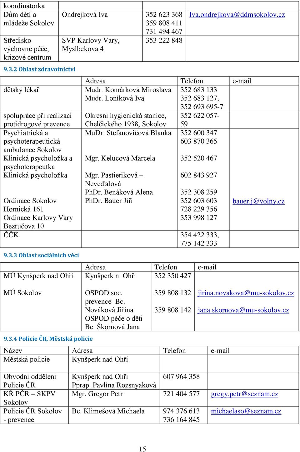 Ordinace Sokolov Hornická 161 Ordinace Karlovy Vary Bezručova 10 Ondrejková Iva 352 623 368 359 808 411 731 494 467 SVP Karlovy Vary, 353 222 848 Myslbekova 4 Iva.ondrejkova@ddmsokolov.