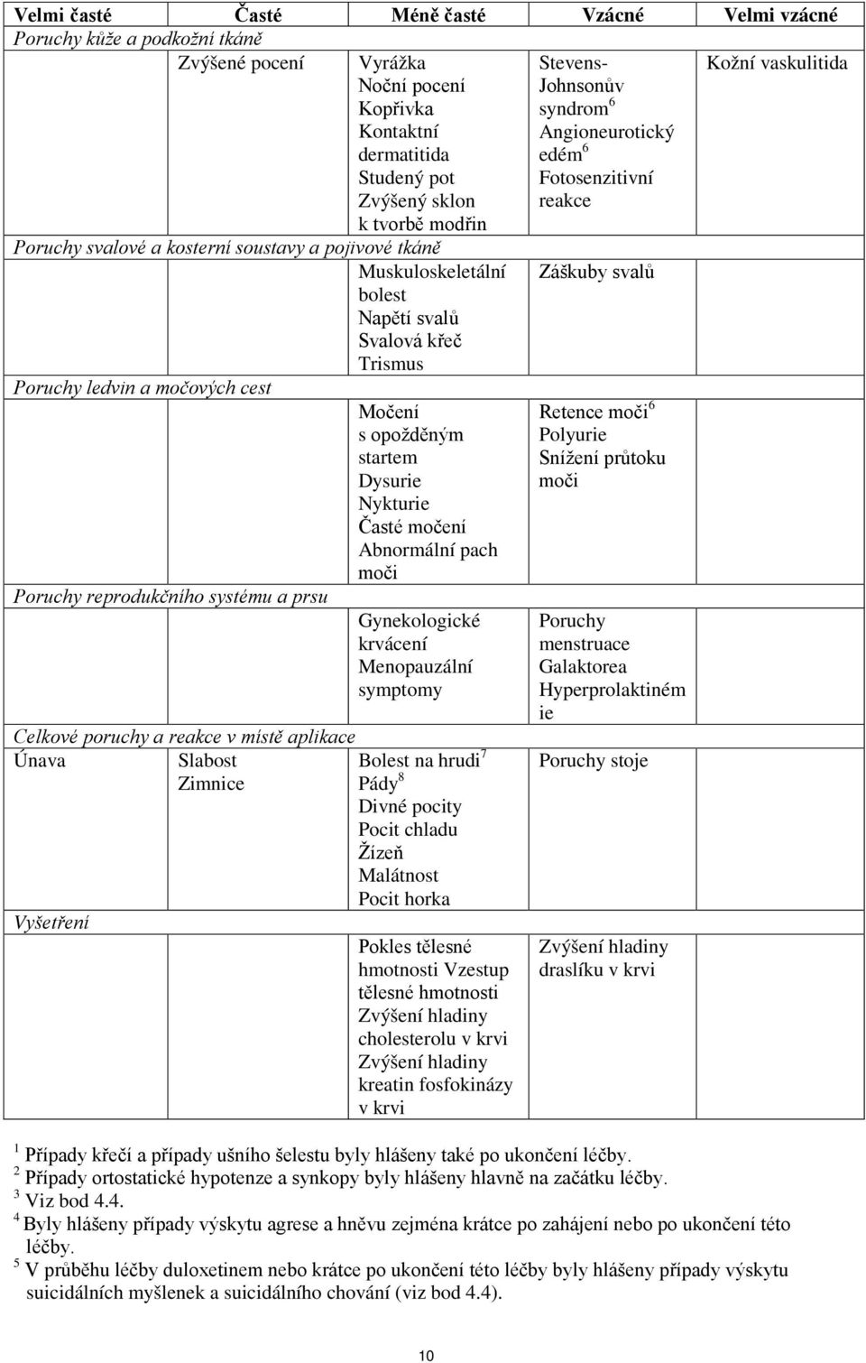 opožděným startem Dysurie Nykturie Časté močení Abnormální pach moči Gynekologické krvácení Menopauzální symptomy Celkové poruchy a reakce v místě aplikace Únava Slabost Zimnice Bolest na hrudi 7