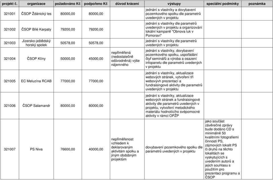 spolek 50578,00 50578,00 321004 Klíny 50000,00 45000,00 321005 EC Meluzína RCAB 77000,00 77000,00 321006 Salamandr 80000,00 80000,00 321007 PS Niva 76600,00 40000,00 nepřiměřená (nedostatečně