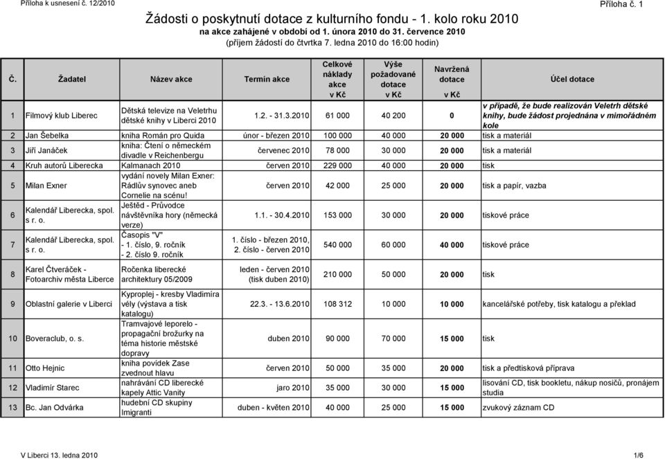 tisk a materiál 4 Kruh autorů Liberecka Kalmanach červen 229 000 40 000 20 000 tisk 5 Milan Exner vydání novely Milan Exner: Rádlův synovec aneb červen 42 000 25 000 20 000 tisk a papír, vazba