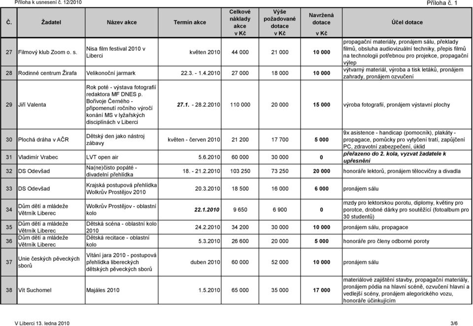 techniky, přepis filmů na technologii potřebnou pro projekce, propagační výlep výtvarný materiál, výroba a tisk letáků, pronájem zahrady, pronájem ozvučení 27