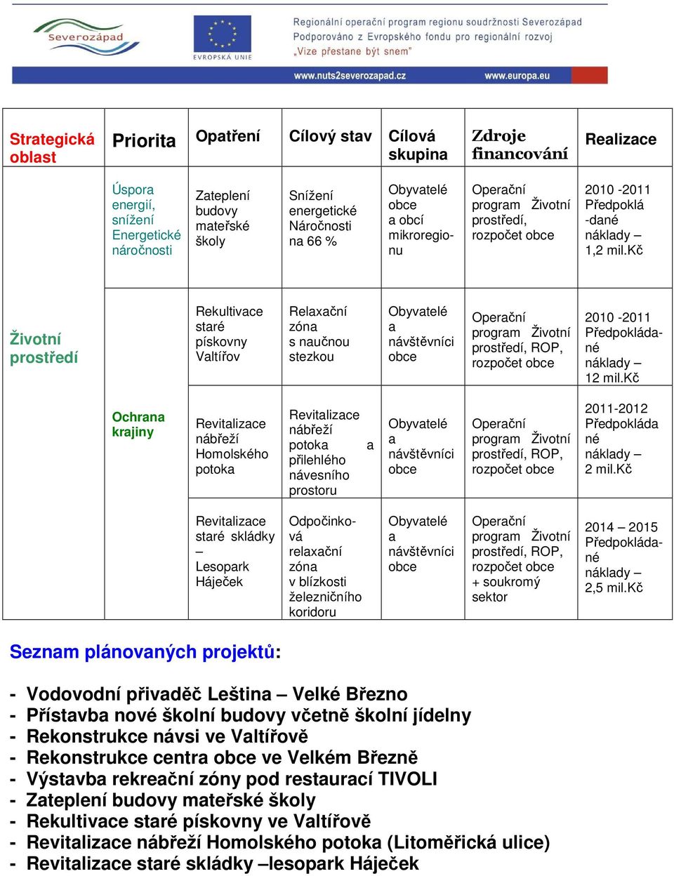 kč Životní prostředí Rekultivace staré pískovny Valtířov Relaxační zóna s naučnou stezkou a návštěvníci Operační program Životní prostředí, ROP, rozpočet 2010-2011 12 mil.