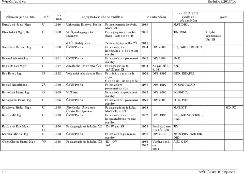 ZŠ 2011 Gottfried Roman Ing. U 1968 VUT Praha Fa stavební 1994 DPS 2008 STK, SME, DOS, KOC konstrukce a dopravní stavby Hanzal Zdenk Ing.