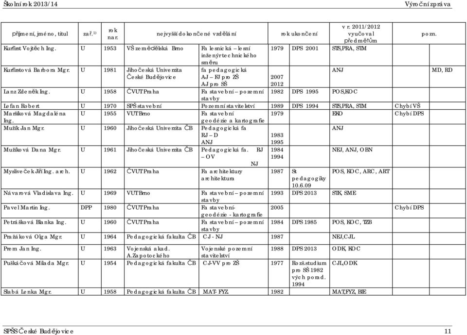 U 1958 VUT Praha Fa stavební pozemní 1982 DPS 1995 POS,KOC stavby Lefan Robert U 1970 SPŠ stavební Pozemní stavitelství 1989 DPS 1994 STS,PRA, STM Chybí VŠ Maršíková Magdaléna U 1955 VUT Brno Fa