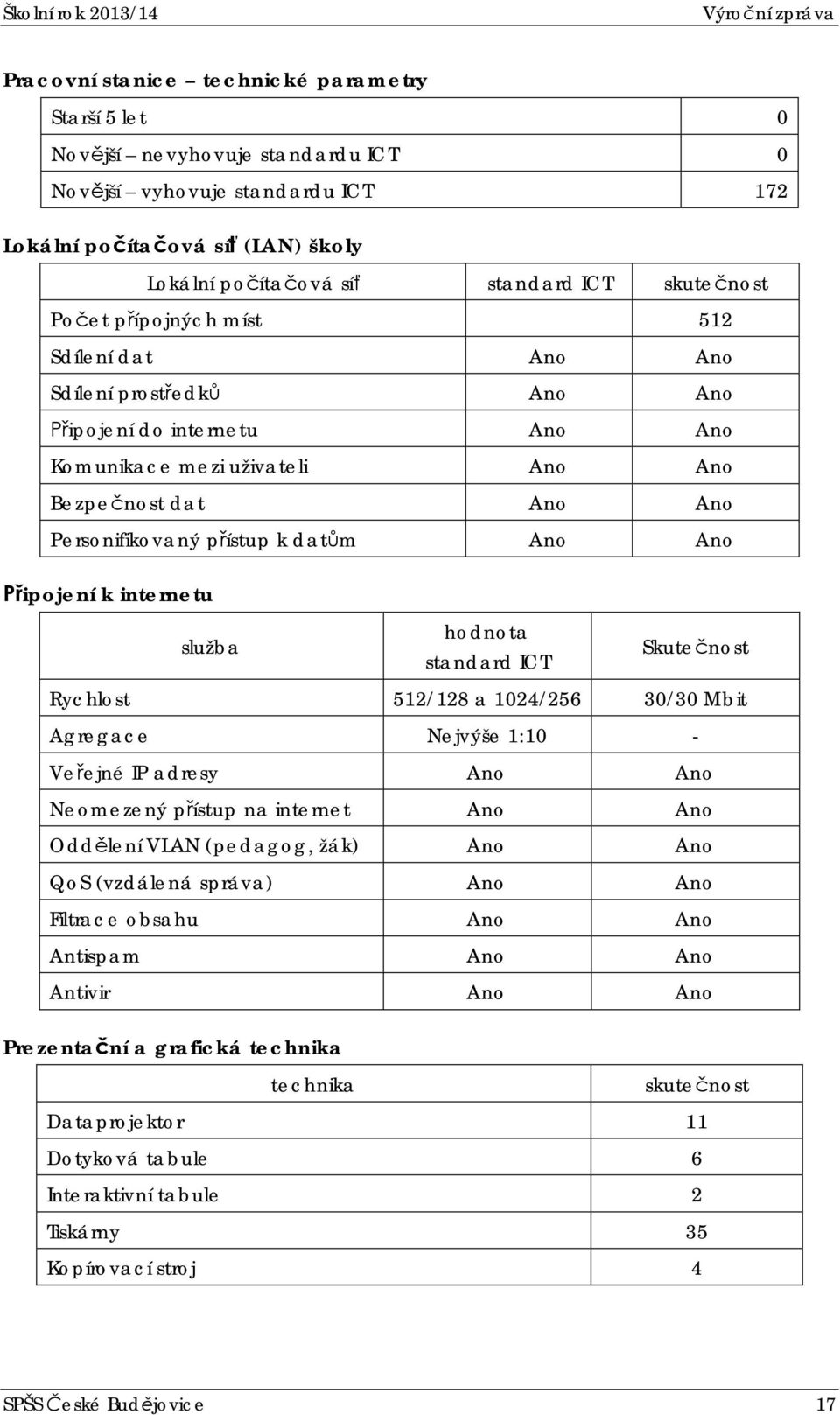 Personifikovaný pístup k datm Ano Ano ipojení k internetu služba hodnota standard ICT Skutenost Rychlost 512/128 a 1024/256 30/30 Mbit Agregace Nejvýše 1:10 - Veejné IP adresy Ano Ano Neomezený