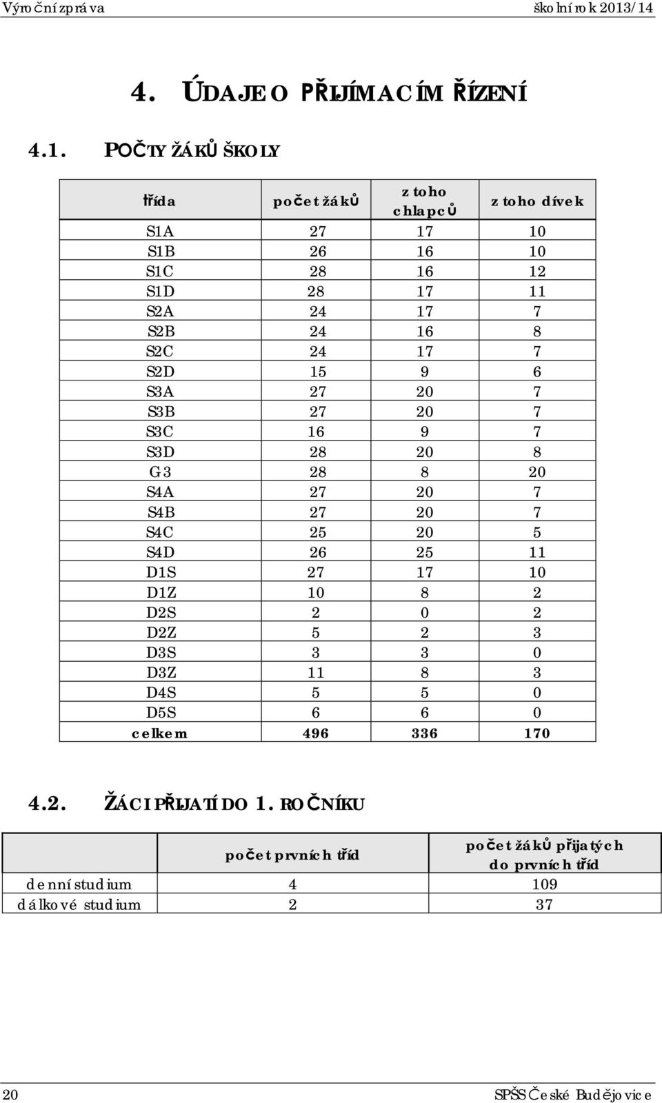 S2A 24 17 7 S2B 24 16 8 S2C 24 17 7 S2D 15 9 6 S3A 27 20 7 S3B 27 20 7 S3C 16 9 7 S3D 28 20 8 G3 28 8 20 S4A 27 20 7 S4B 27 20 7 S4C 25 20 5